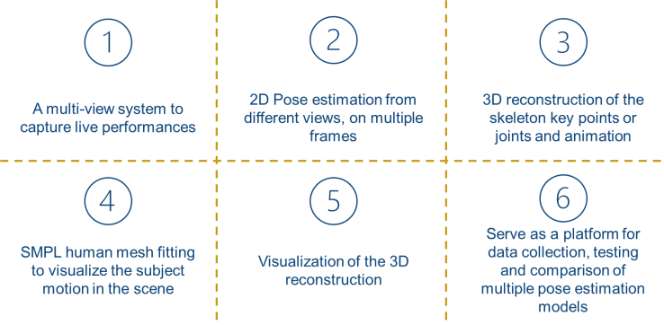 MultiView Performance Capture, 3D Pose Motion Reconstruction and ...